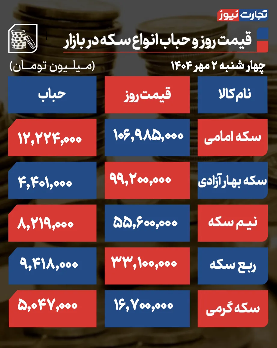 قیمت و حباب سکه